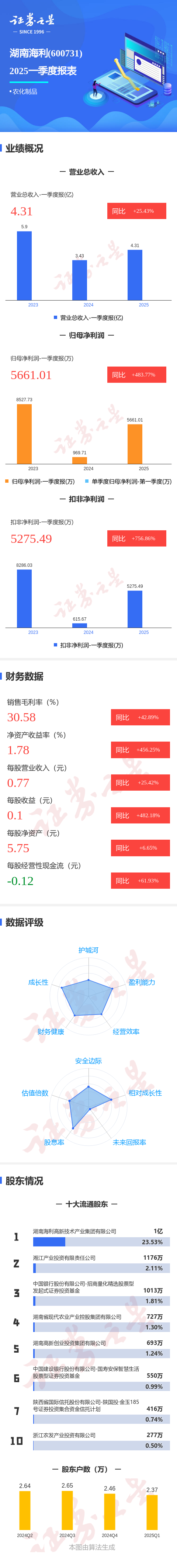 悦倍网 图解湖南海利一季报：第一季度单季净利润同比增483.78%