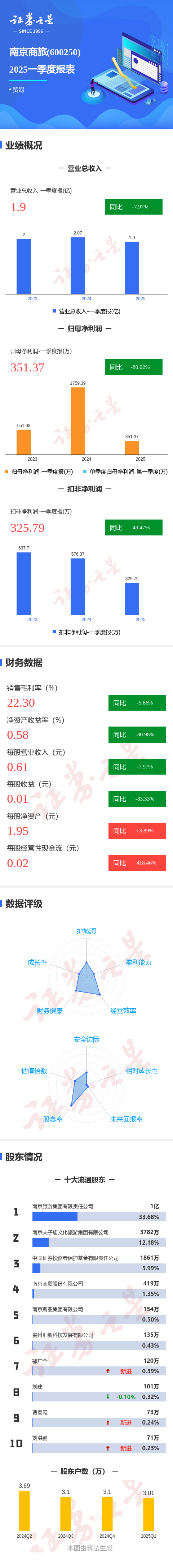 第二证券 图解南京商旅一季报：第一季度单季净利润同比减80.03%