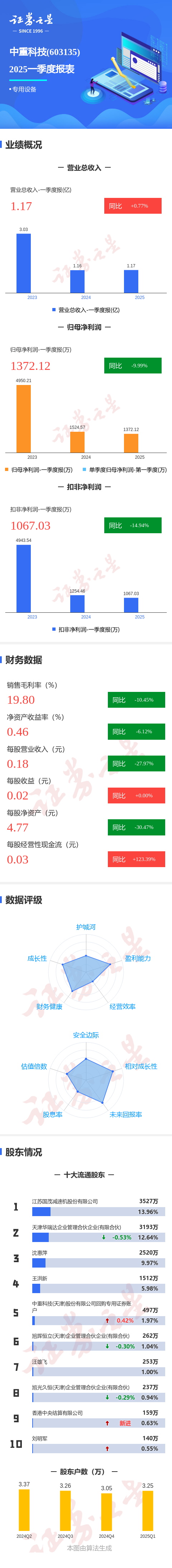 汇盈策略  图解中重科技一季报：第一季度单季净利润同比减10.00%