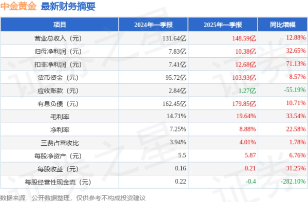 牛配资 中金黄金(600489)2025年一季报简析: 营收净利润同比双双增长, 盈利能力上升