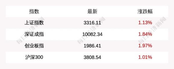 富明配资 上证指数收盘上涨1.13%，创业板指上涨1.97%，深证成指涨1.84%，可控核聚变板块爆发，中州特材、久盛电气20cm涨停