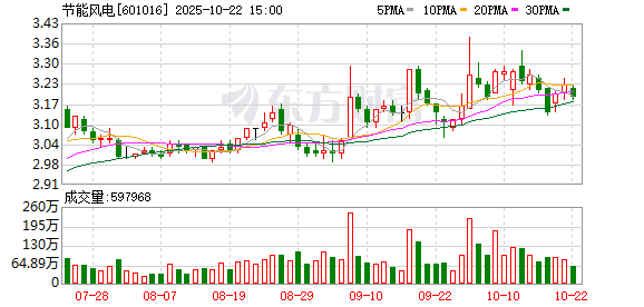 万盈配资 节能风电：2024年年度权益分派实施公告